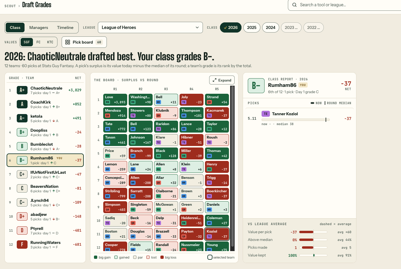 Draft Grades screen in the new Dungeons N Dynasty